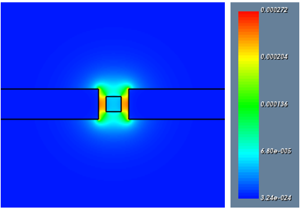 Figure 4: The Poynting vector distribution in the z-direction for a waveguide with geometrical dimensions W\ =\ 100\ nm, H\ =\ 100\ nm, w\ =\ 50\ nm, and h\ =\ 50\ nm.