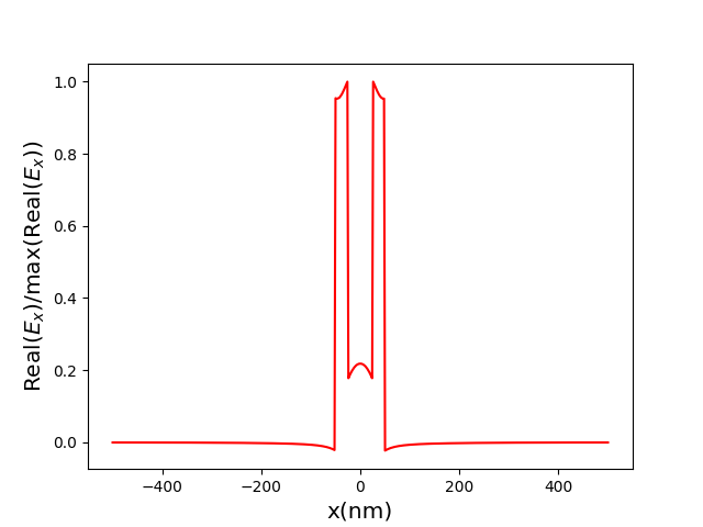 Figure 5: The distribution of the normalized E_{x} component along the x-axis and the middle of the waveguide.