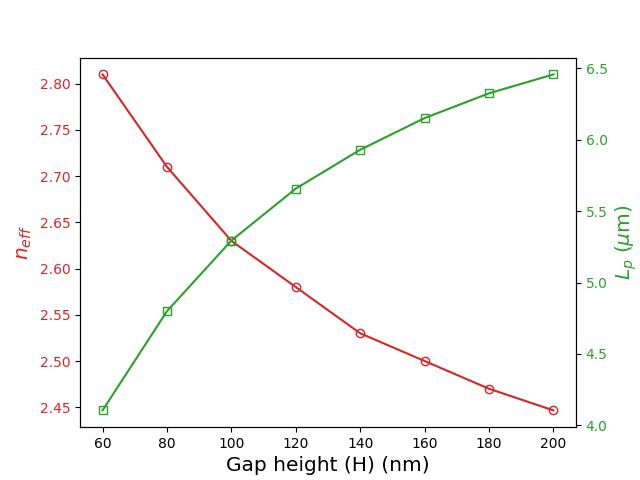 Figure 3: The effective index and the propagation length for a PFSPWG with different gap height and fixed core dimensions (w\ =\ 50\ nm, and h\ =\ 50\ nm).