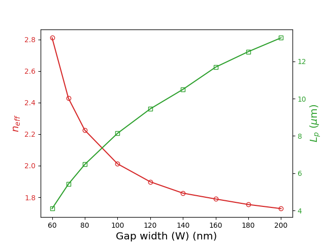 Figure 2: The effective index and the propagation length for a PFSPWG with different gap width and fixed core dimensions (w\ =\ 50\ nm, and h\ =\ 50 nm).