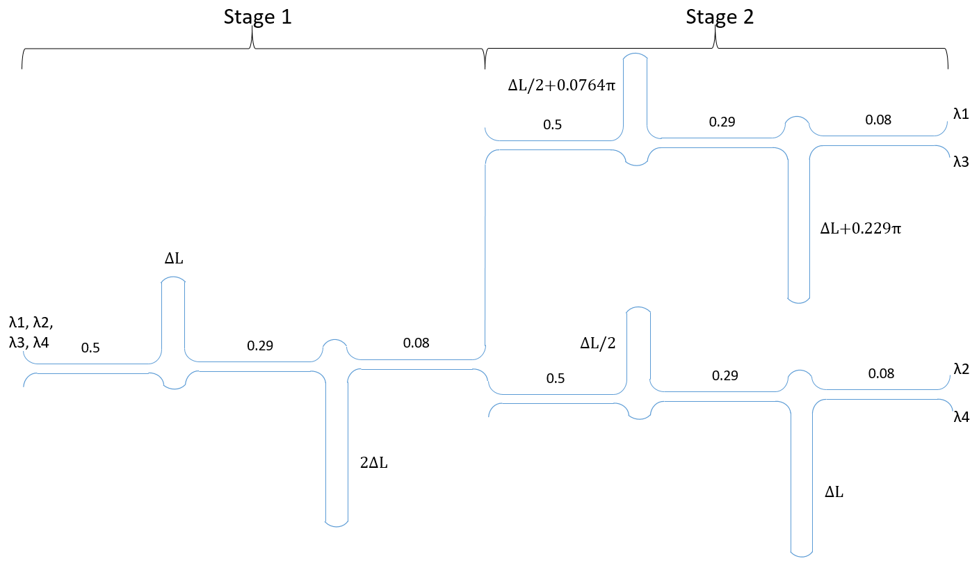 Fig. 1. Schematic of the four channel de-multiplexing implemented with the lattice filters. The unit delay lengths (\Delta L) and the coupling ratios of each MZI stages are specified.