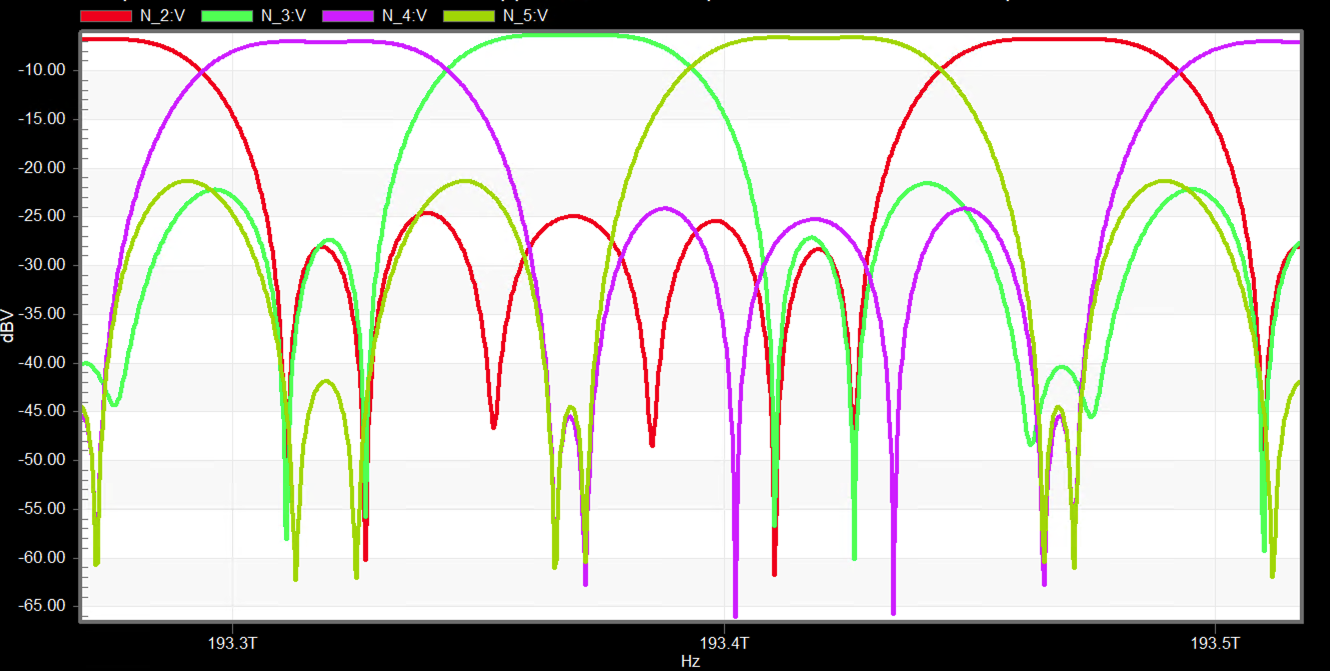 Fig. 3. Spectral amplitude response of the four channel lattice filter de-multiplexer. Each colour represents different output port.