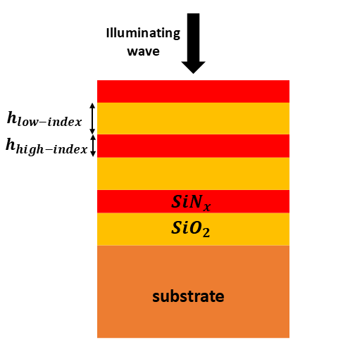 Schematic of the DBR composed of silicon nitride and silica layers. 
