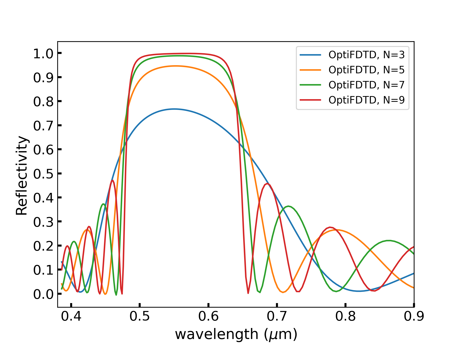 The reflectivity spectra for the DBR with different numbers of periodicity i.e. N= 3, 5, 7, and 9. 