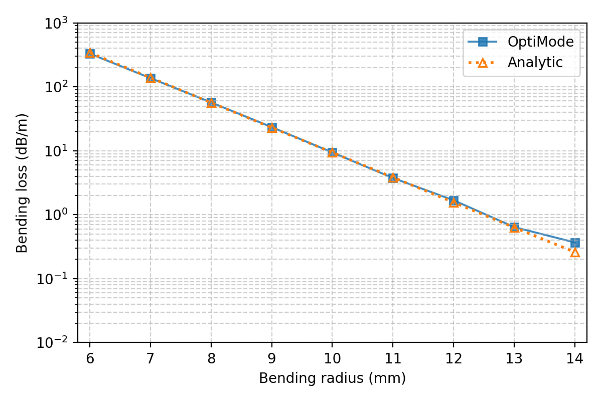 Figure 2: Bending loss of the fundamental mode as a function of bend radius, comparing OptiMode simulations and the analytical model. 