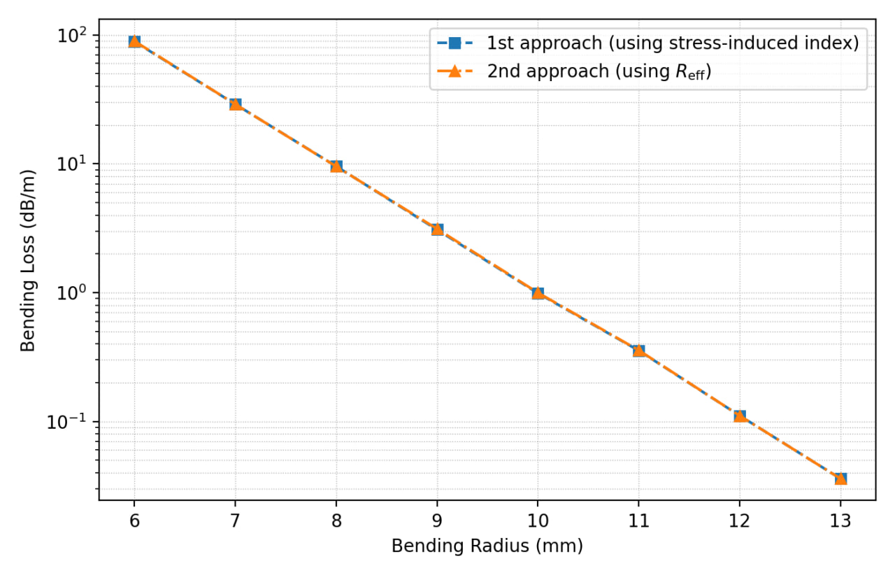 Figure 2: Bending loss versus bend radius for two approaches—(i) explicit stress-induced index and (ii) no-stress model but using the effective radius R_{eff}.