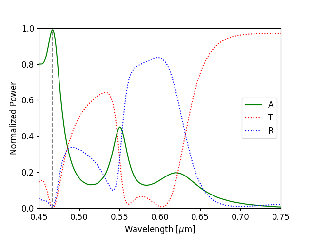 The absorption, reflection, and transmission spectra for the metasurface illuminated by an x-polarized plane wave. The grey dashed line corresponds to 0.467 \mum, the wavelength at which perfect absorption occurs.