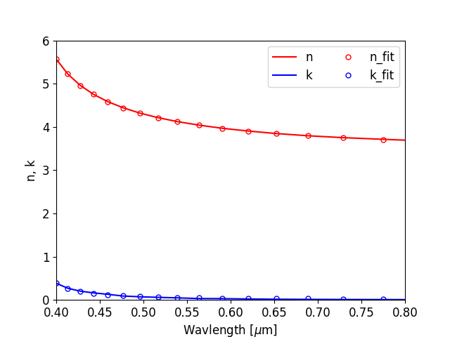 The n and k terms the refractive index for both the experimental data taken from [2-3] as well as the fit shown as the hollow circles.