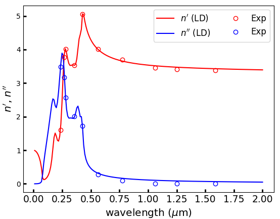 The real and imaginary parts of the refractive index of GaAs. The experimental data is taken from [4].