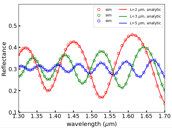The reflectance spectra (normal incidence) of lossy dispersive FP etalons with three different lengths.