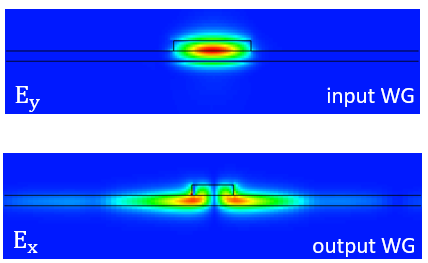 The mode profile of the input and output waveguides when the TM0 mode is injected in the input waveguide. The output mode profile corresponds to the TE1 mode proving a polarization converter functionality.