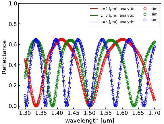 Reflectance spectrum of a Fabry-Perot resonator composed of a high-index slab (n=3) for three different resonator lengths, L=2 \mum, 3 \mum and 5 \mum.