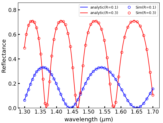 Reflectance spectrum of an FP etalon composed of a high-index slab for two different reflectivity coefficients, R=0.1 (n=1.92) and 0.3 (n=3.42).