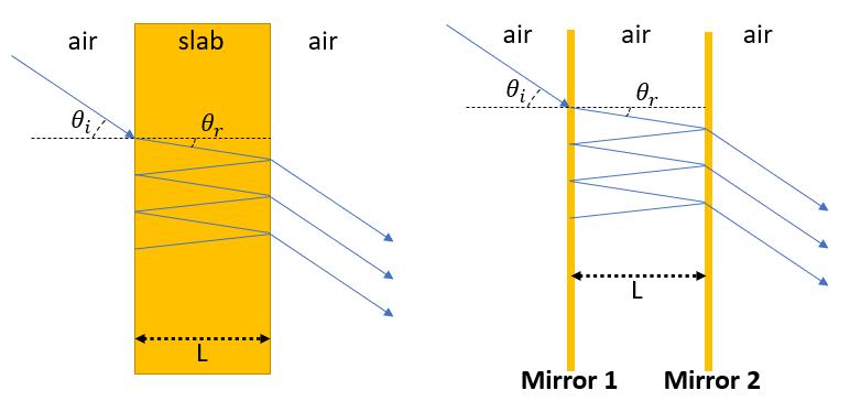 The basic schematics of Fabry-Perot resonators composed of a high-index slab (left) and a pair of parallel mirrors (right).