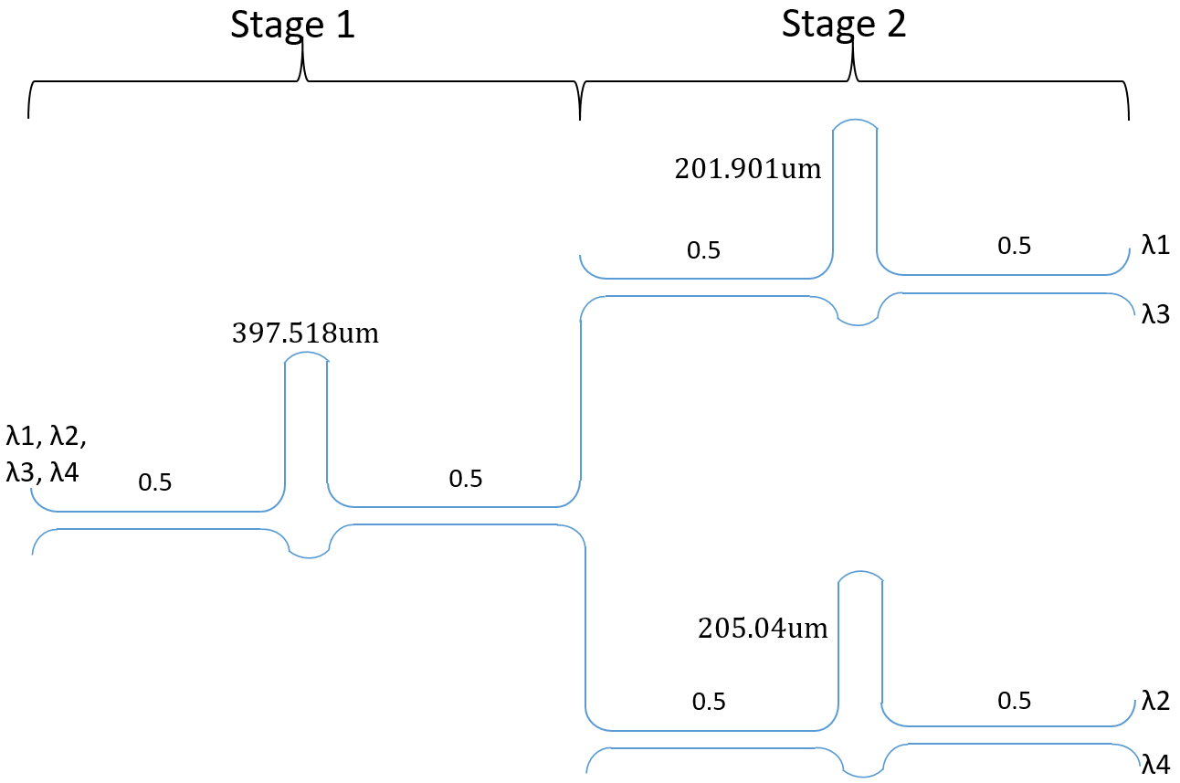 Fig. 1. Schematic of the four channel de-multiplexer. The delay length of each asymmetric MZI is specified.