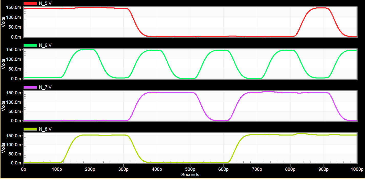 Fig. 3. Waveform viewer showing four different frequency channels (bit patterns) measured at the photodetectors.