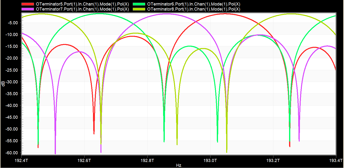 Fig. 4. Transmission spectrum showing the frequency response of the filter at the output.