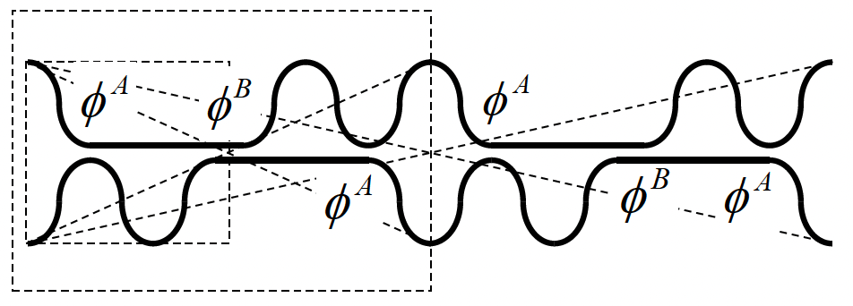 Fig. 1. Schematic of a double point-symmetric configuration, showing the coupling angles \phi^A and \phi^B of the couplers [1].
