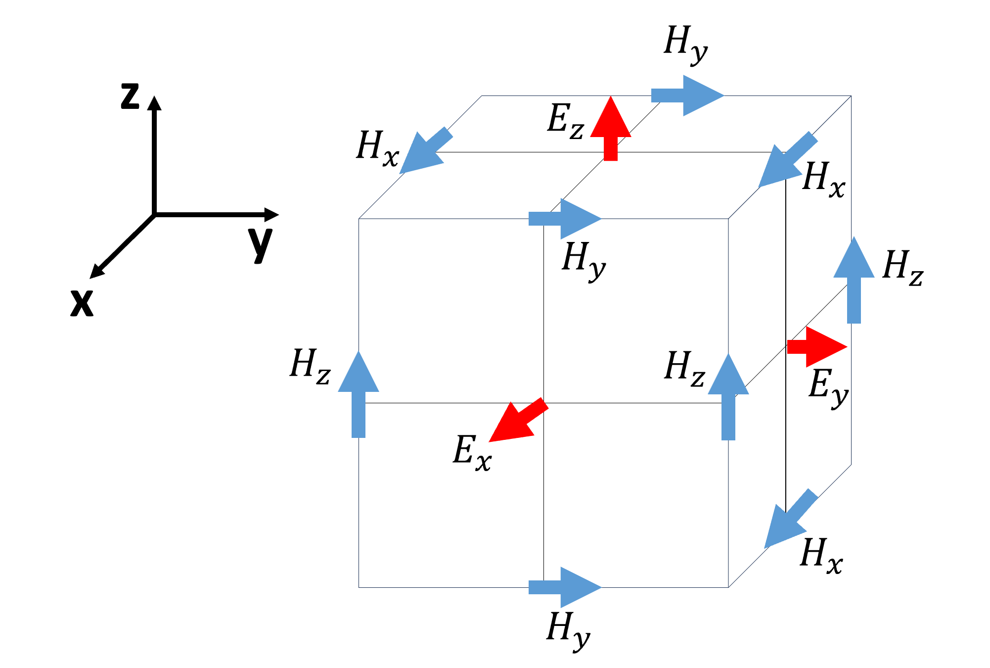 Figure 2 The Yee cell for FDTD. The H and E components are located at the middle of each edge and the center of each face, respectively.