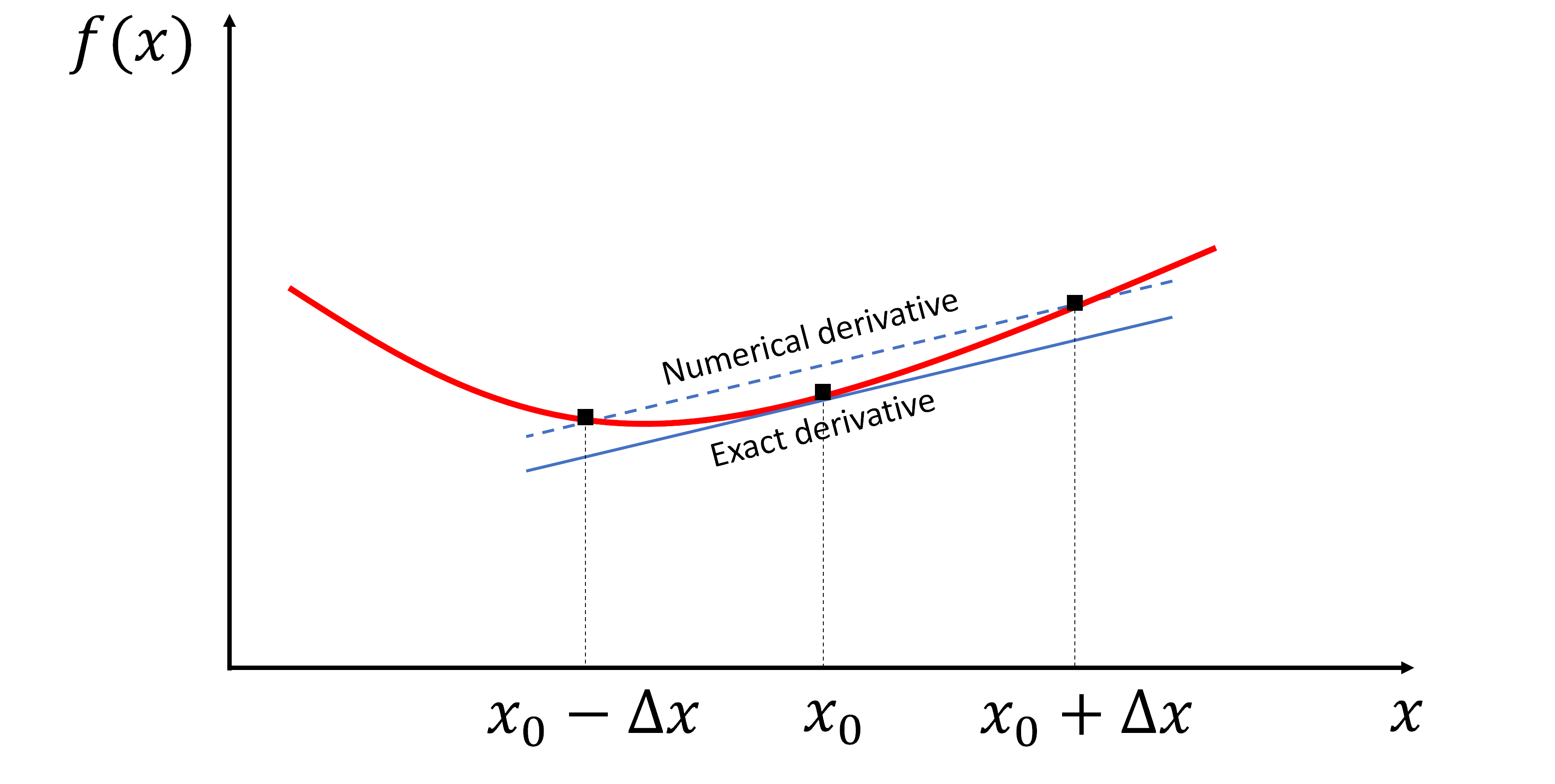 Figure 1 Schematic showing the central finite-difference for the first derivative of f (x) with respect to x.