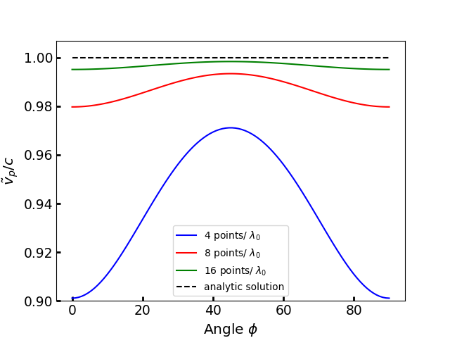 The normalized numerical phase velocity versus the angle \phi.