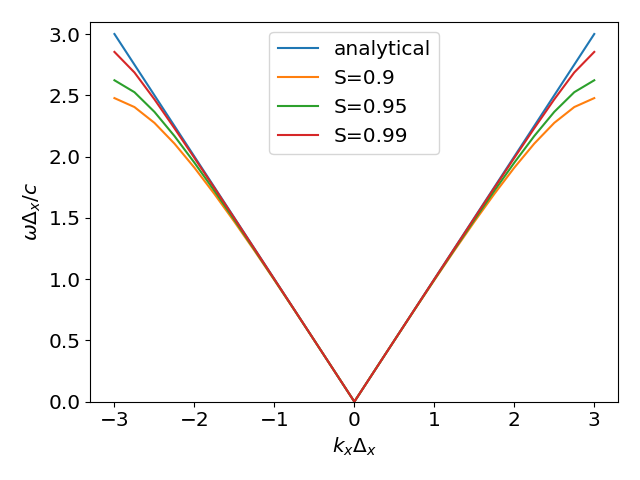 The analytical and discretized dispersion curves demonstrating numerical dispersion.