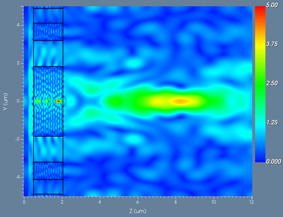 Figure 5: YZ slice of the Ey field for the Fresnel lens.