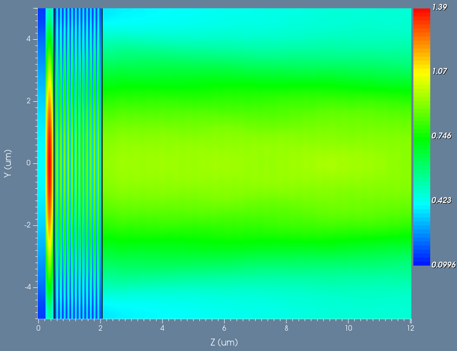 Figure 4: YZ slice of the Ey field for the dielectric slab.