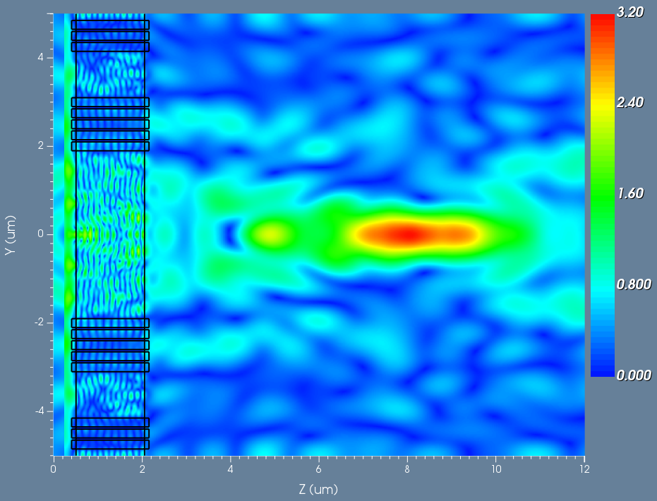 Figure 7: YZ slice of the Ey field for the Fresnel lens.